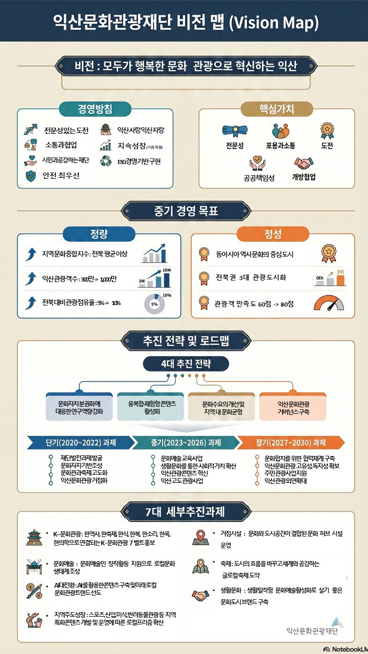 익산문화재단 비전 및 목표