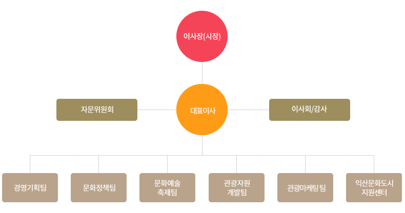 조직도