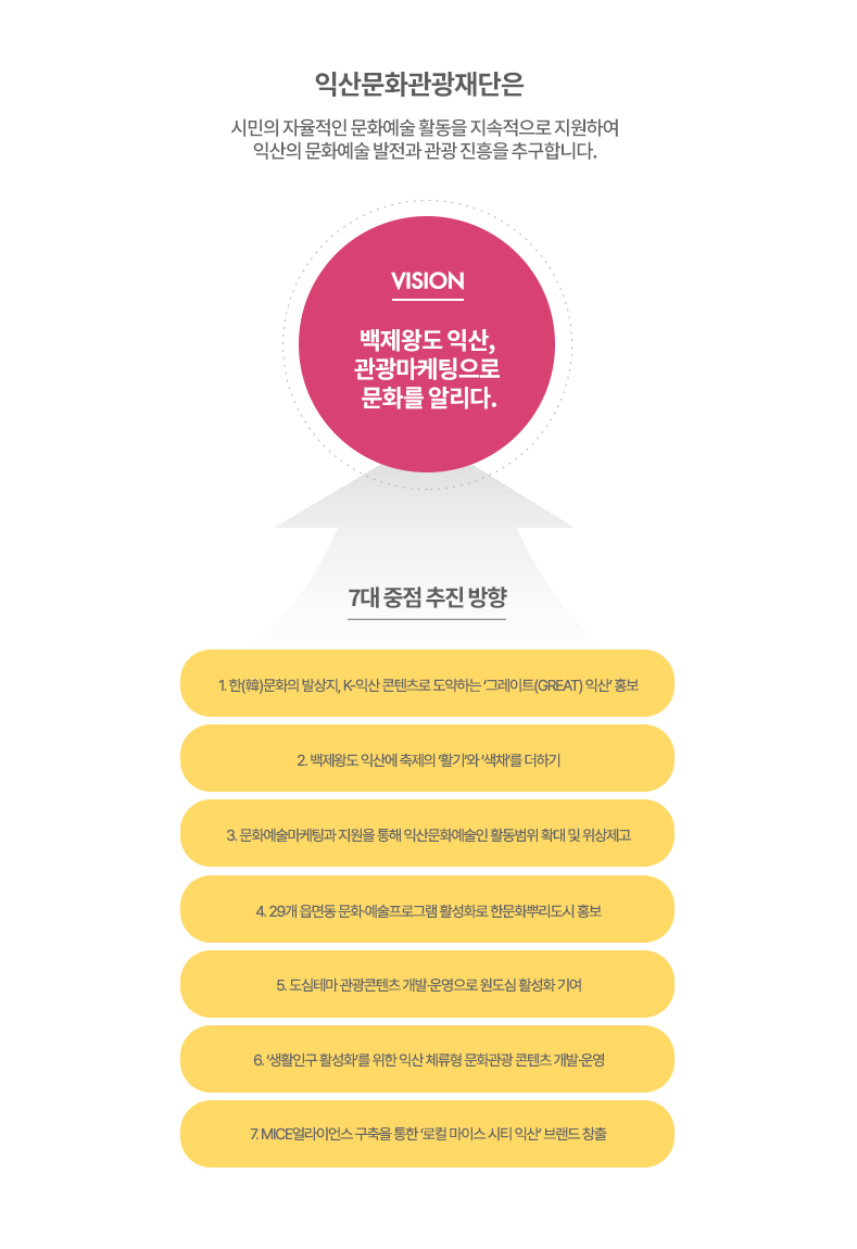익산문화재단 비전 및 목표
